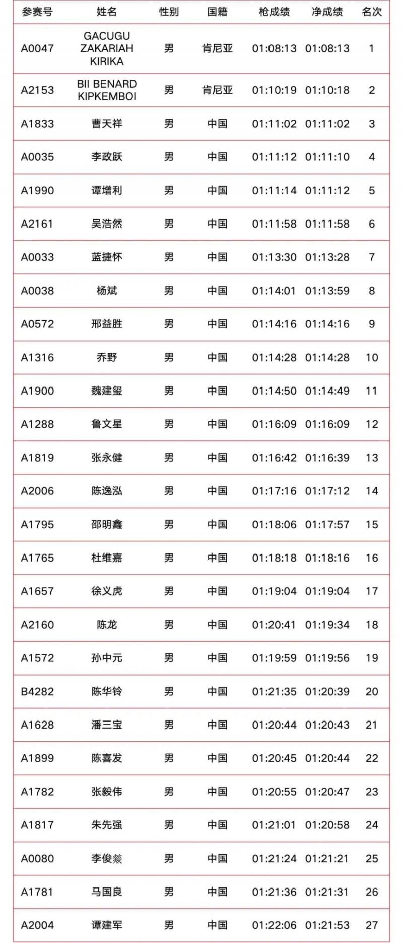 2025南京溧水半程馬拉松成績公示（附成績查詢入口）