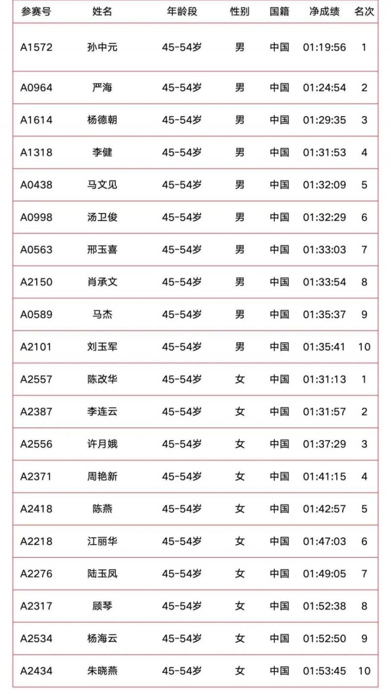 2025南京溧水半程馬拉松成績公示（附成績查詢入口）（5）