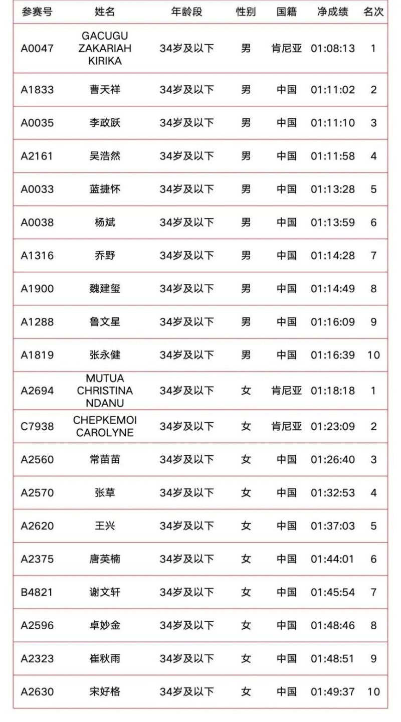 2025南京溧水半程馬拉松成績公示（附成績查詢入口）（3）