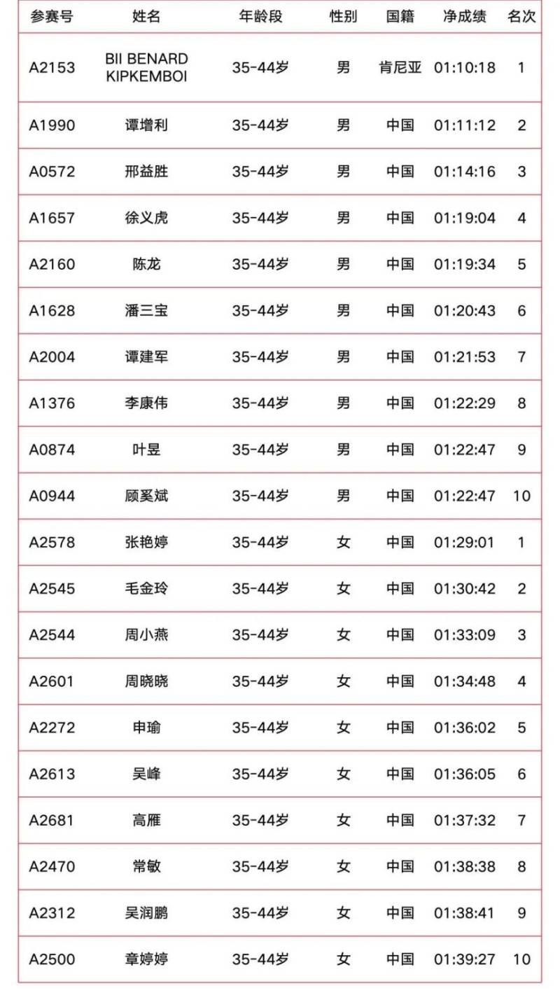 2025南京溧水半程馬拉松成績公示（附成績查詢入口）（4）