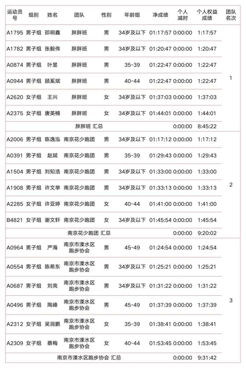 2025南京溧水半程馬拉松成績公示（附成績查詢入口）（7）
