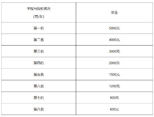 2025北京亦莊半程馬拉松獎勵辦法（獎金+獎品）