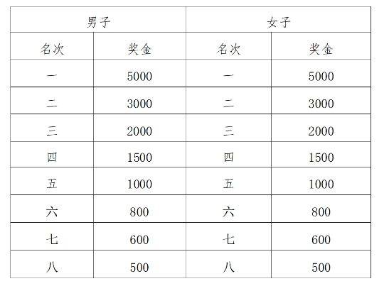 2025西安市西咸新區(qū)半程馬拉松獎勵辦法（獎金金額）