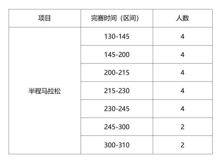 2025北京亦莊半程馬拉松急救跑者招募（時(shí)間+入口+要求）