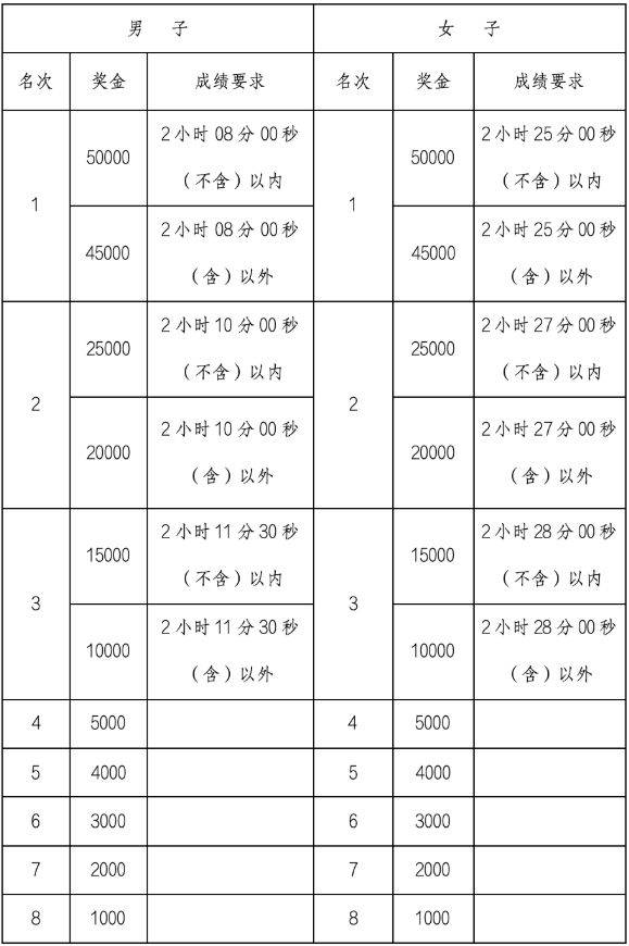 2025蘭州馬拉松全程馬拉松獎金一覽表