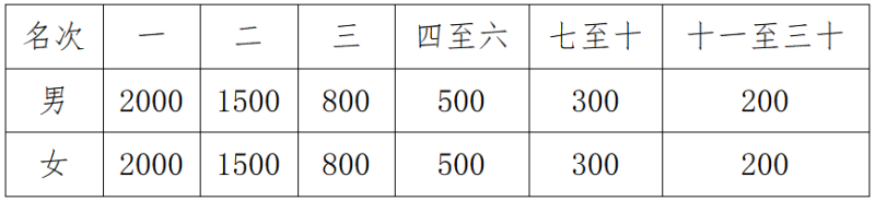 2025襄城半程馬拉松(賽事規(guī)程)(3) 2025襄城半程馬拉松(賽事規(guī)程)(3)