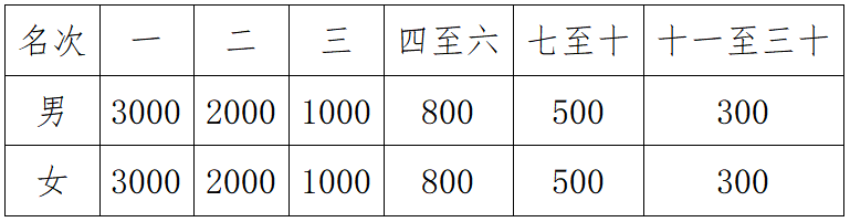2025襄城半程馬拉松(賽事規(guī)程)(2) 2025襄城半程馬拉松(賽事規(guī)程)(2)