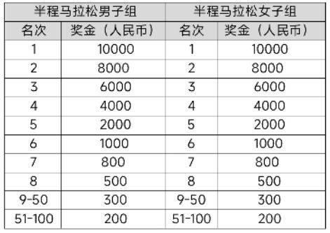 2025大連馬拉松賽事獎(jiǎng)金是多少？（3）