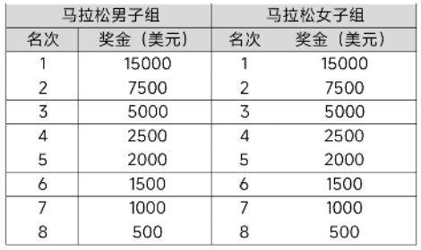2025大連馬拉松賽事獎(jiǎng)金是多少？