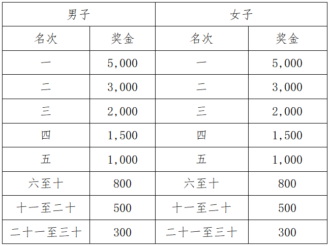2025新疆奎屯半程馬拉松暨中國(guó)田徑協(xié)會(huì)10公里 精英賽(奎屯站)(賽事規(guī)程)(4) 2025新疆奎屯半程馬拉松暨中國(guó)田徑協(xié)會(huì)10公里 精英賽(奎屯站)(賽事規(guī)程)(4)