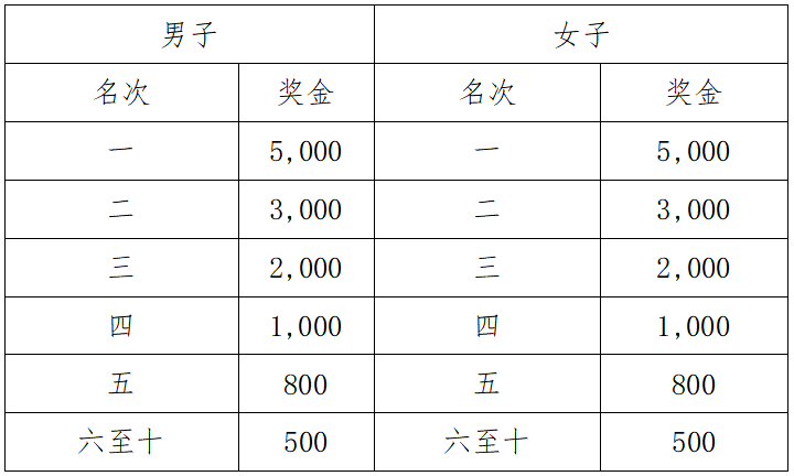 2025新疆奎屯半程馬拉松暨中國(guó)田徑協(xié)會(huì)10公里 精英賽(奎屯站)(賽事規(guī)程)(8) 2025新疆奎屯半程馬拉松暨中國(guó)田徑協(xié)會(huì)10公里 精英賽(奎屯站)(賽事規(guī)程)(8)