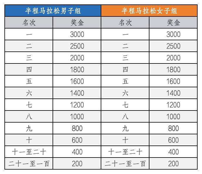 2025天津歡樂(lè)東麗湖半程馬拉松獎(jiǎng)勵(lì)辦法