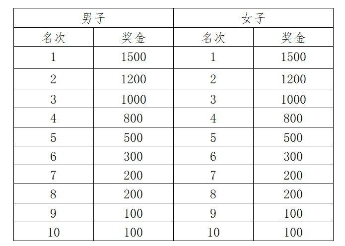 2025青州市半程馬拉松賽事獎(jiǎng)金有多少？（3）