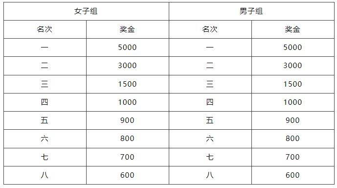 2025貴安櫻花半程馬拉松賽（時(shí)間+地點(diǎn)+路線+獎(jiǎng)金）（3）