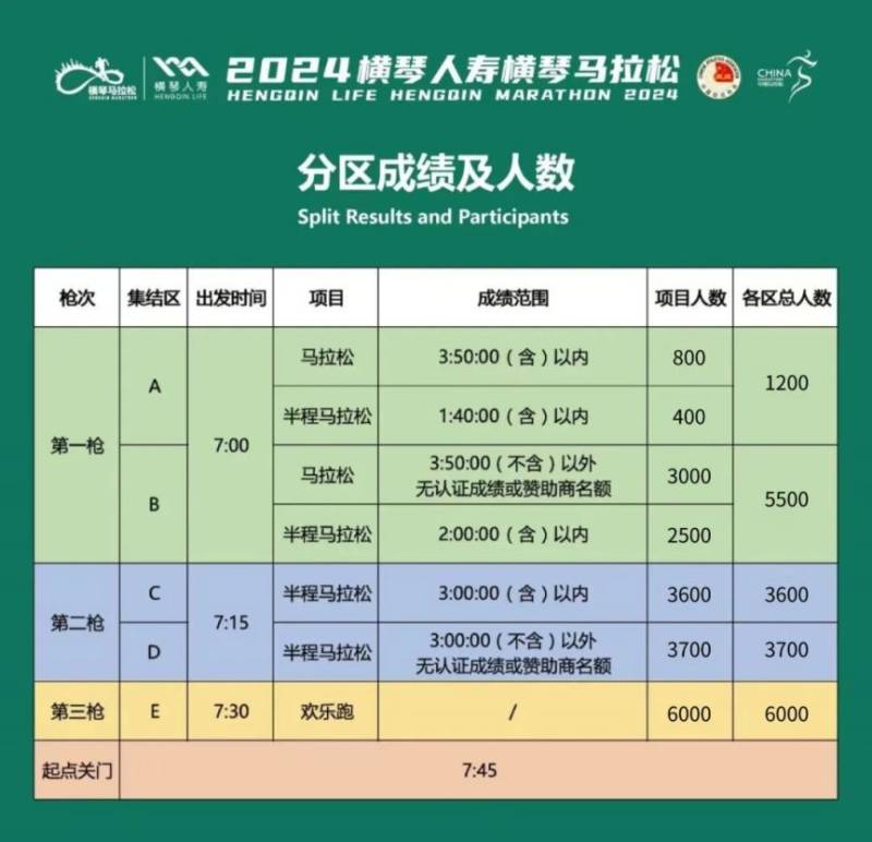 2024橫琴馬拉松怎么分區(qū)？附成績范圍