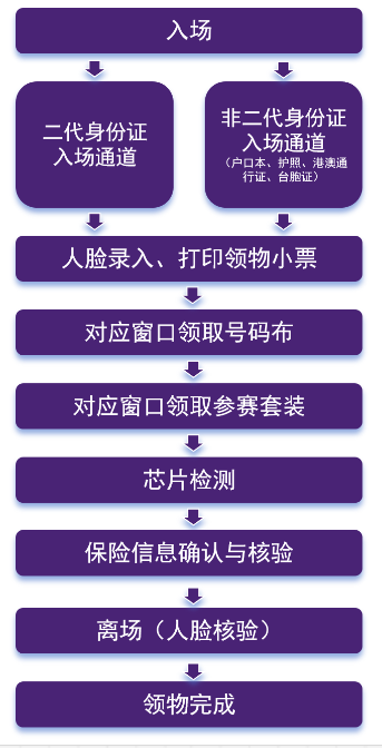 2025南京半程馬拉松領(lǐng)物流程