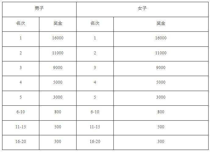 2025上海靜安半程馬拉松獎金一覽表(附納稅比例）
