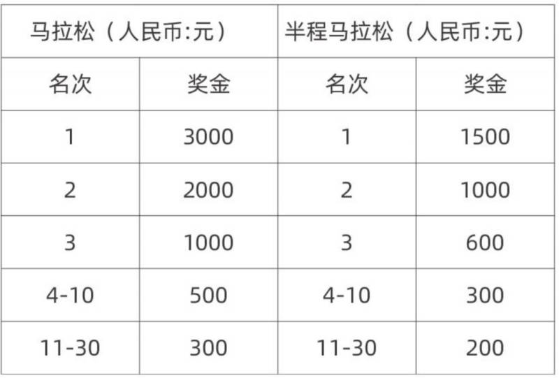 2025宜昌遠(yuǎn)安馬拉松獎(jiǎng)金安排(3) 2025宜昌遠(yuǎn)安馬拉松獎(jiǎng)金安排(3)