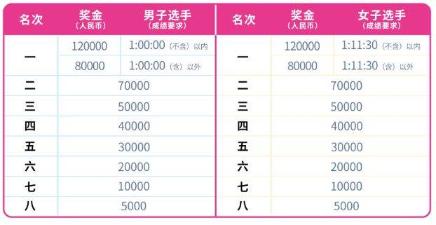 2025北京半程馬拉松競賽規(guī)程(要求+比賽時間+獎勵)(4) 2025北京半程馬拉松競賽規(guī)程(要求+比賽時間+獎勵)(4)