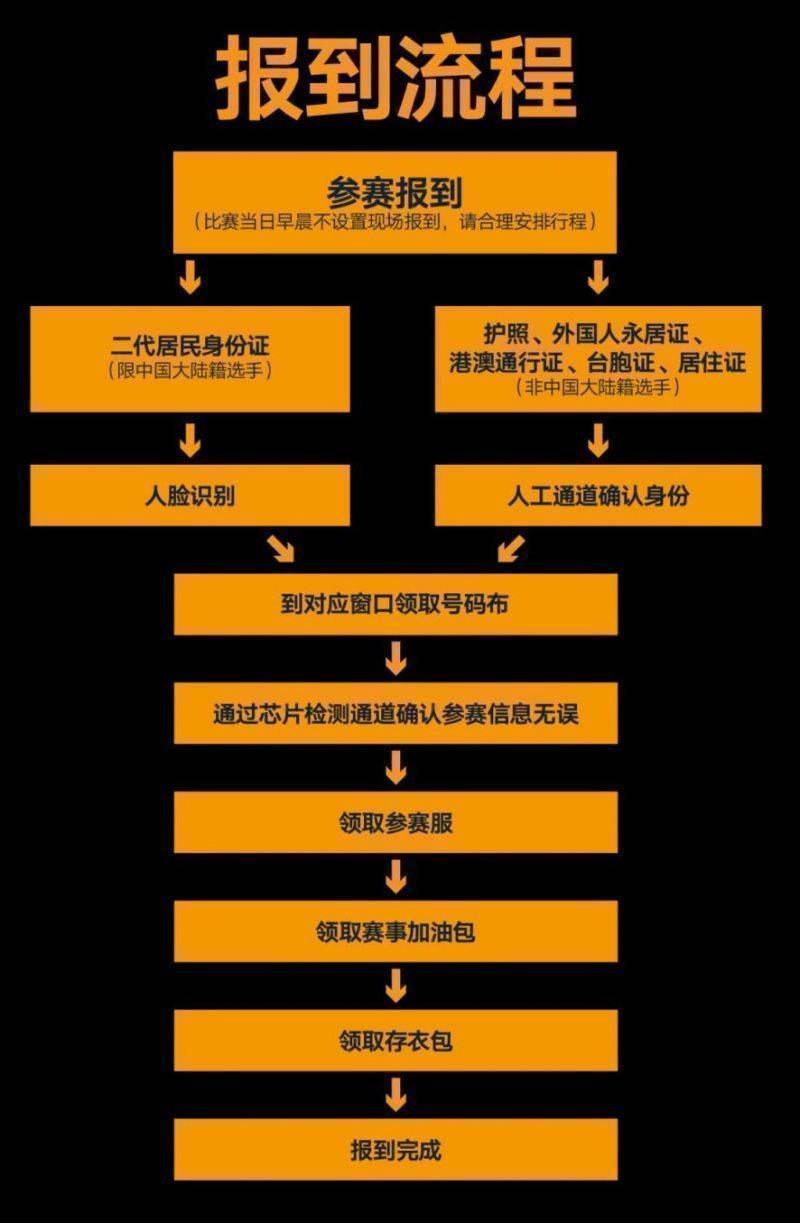上海黃浦半馬2025線下報到流程