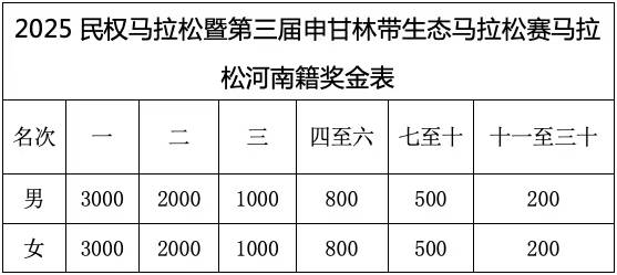 2025民權(quán)馬拉松暨第三屆申甘林帶生態(tài)馬拉松賽(賽事規(guī)程)(4) 2025民權(quán)馬拉松暨第三屆申甘林帶生態(tài)馬拉松賽(賽事規(guī)程)(4)