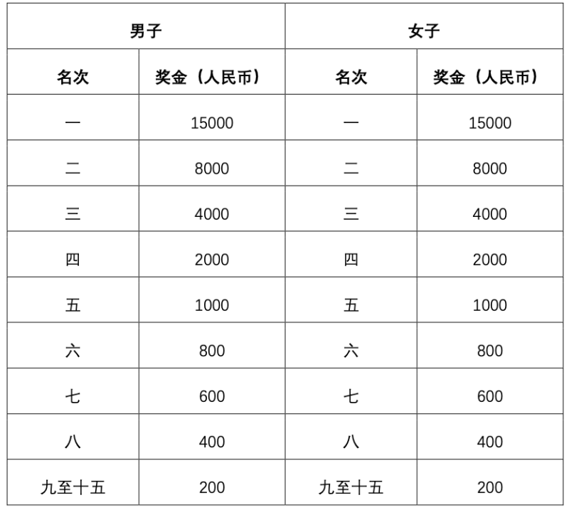 2025北京密云馬拉松競(jìng)賽規(guī)程（競(jìng)賽辦法+參賽辦法+獎(jiǎng)勵(lì)辦法）（4）