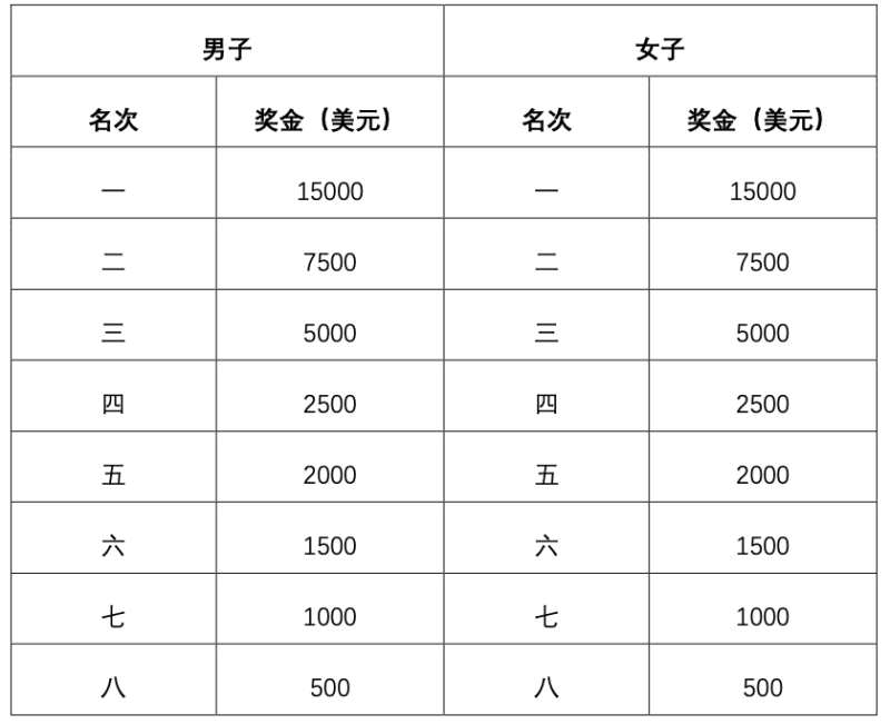 2025北京密云馬拉松獎(jiǎng)勵(lì)辦法(名次+獎(jiǎng)金) 2025北京密云馬拉松獎(jiǎng)勵(lì)辦法(名次+獎(jiǎng)金)