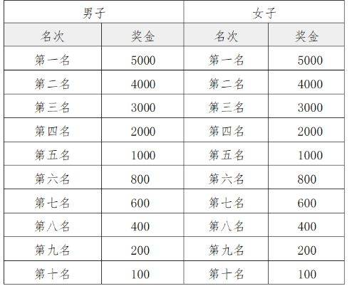 2025濰坊壽光半程馬拉松報名條件（2）