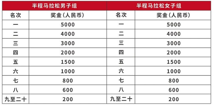 2025保定馬拉松比賽獎金規(guī)定(3) 2025保定馬拉松比賽獎金規(guī)定(3)