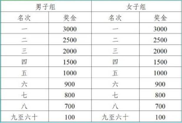 2025合肥駱崗半程馬拉松名次獎(jiǎng)勵(lì)是什么