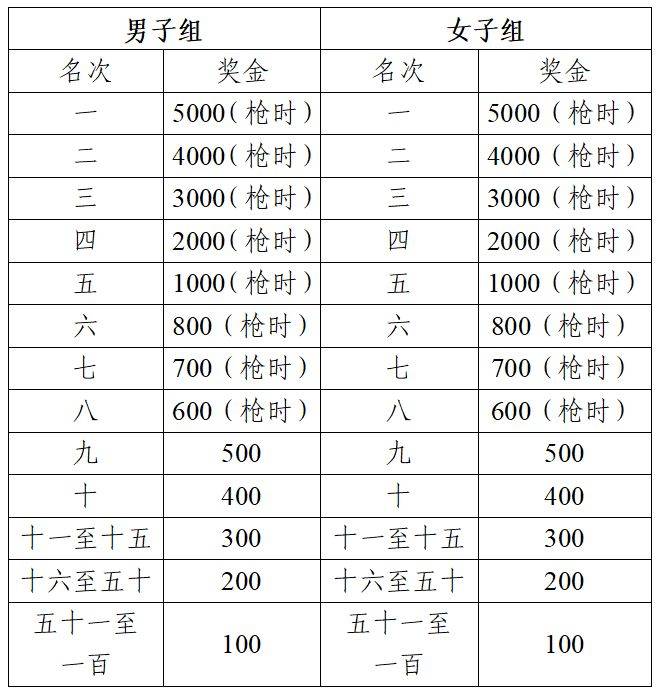 2025蕪湖馬拉松獎金多少錢？（4）