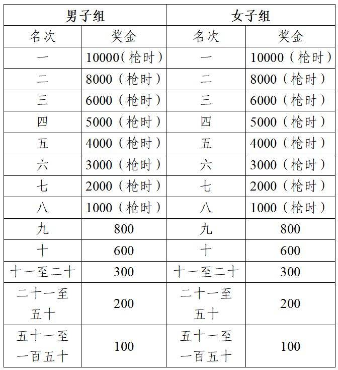 2025蕪湖馬拉松獎金多少錢？（3）