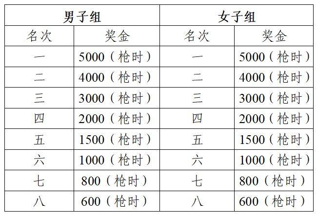 2025蕪湖馬拉松獎金多少錢？（5）