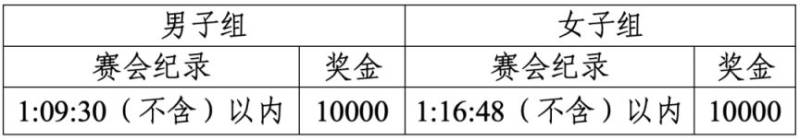 蕪湖航空馬拉松獎金收稅標(biāo)準(zhǔn)2025（2）