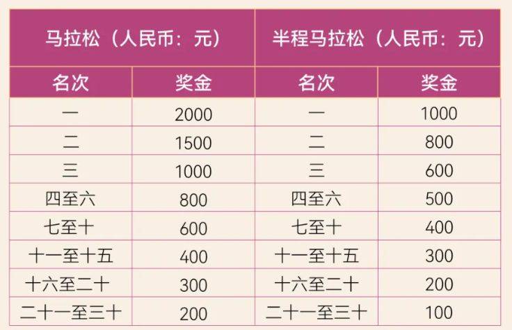 仙桃馬拉松比賽獎(jiǎng)金多少錢2025（3）
