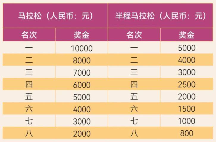 仙桃馬拉松比賽獎(jiǎng)金多少錢2025