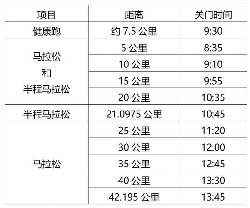 淮安馬拉松2025各點關門時間 淮安馬拉松2025各點關門時間