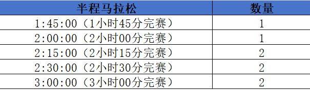 2025北京昌平白浮泉公園半程馬拉松急救跑者配速要求 2025北京昌平白浮泉公園半程馬拉松急救跑者配速要求