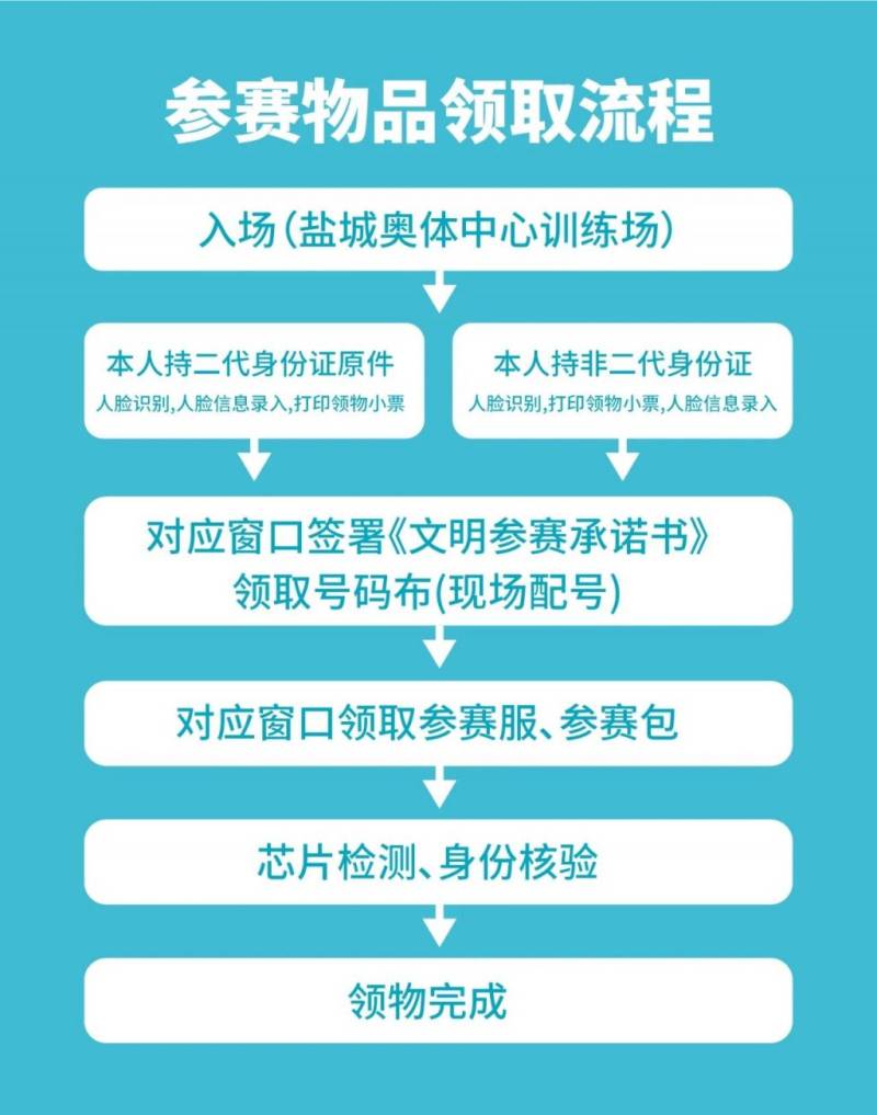 2025悅達(dá)起亞鹽城馬拉松暨大運(yùn)河馬拉松系列賽(鹽城站)領(lǐng)物指南(4) 2025悅達(dá)起亞鹽城馬拉松暨大運(yùn)河馬拉松系列賽(鹽城站)領(lǐng)物指南(4)