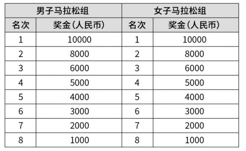 2025悅達(dá)起亞鹽城馬拉松比賽獎(jiǎng)金明細(xì)