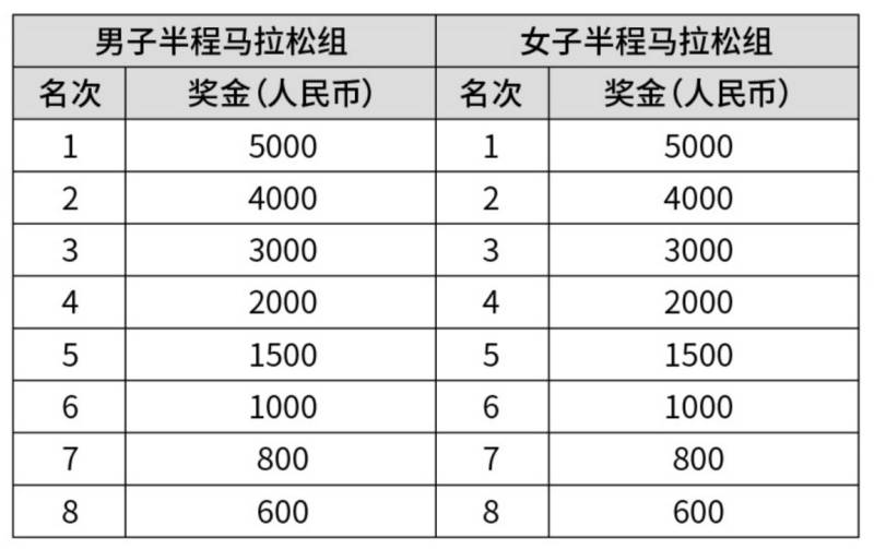 2025悅達(dá)起亞鹽城馬拉松比賽獎(jiǎng)金明細(xì)（2）