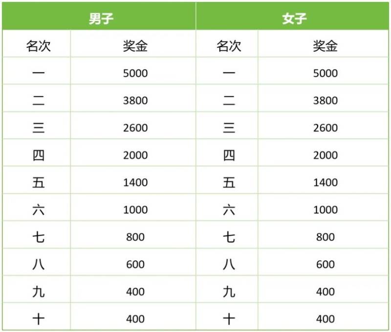 揚(yáng)州馬拉松第一名獎(jiǎng)金多少錢2025(3) 揚(yáng)州馬拉松第一名獎(jiǎng)金多少錢2025(3)