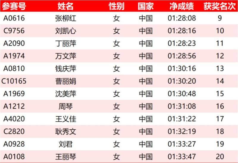 2025常州鐘樓半程馬拉松成績(jī)名單公示匯總(最新)(4) 2025常州鐘樓半程馬拉松成績(jī)名單公示匯總(最新)(4)