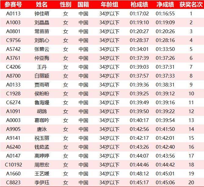 2025常州鐘樓半程馬拉松成績(jī)名單公示匯總(最新)(8) 2025常州鐘樓半程馬拉松成績(jī)名單公示匯總(最新)(8)