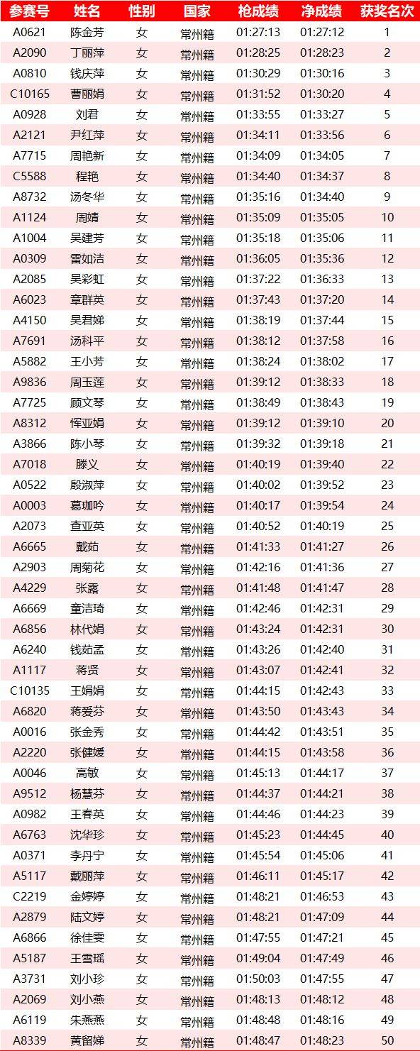 2025常州鐘樓半程馬拉松成績(jī)名單公示匯總(最新)(6) 2025常州鐘樓半程馬拉松成績(jī)名單公示匯總(最新)(6)