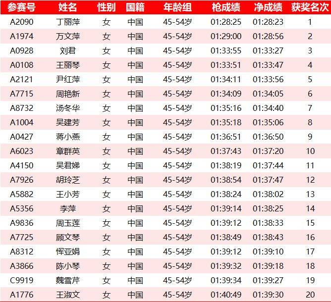 2025常州鐘樓半程馬拉松成績(jī)名單公示匯總(最新)(12) 2025常州鐘樓半程馬拉松成績(jī)名單公示匯總(最新)(12)