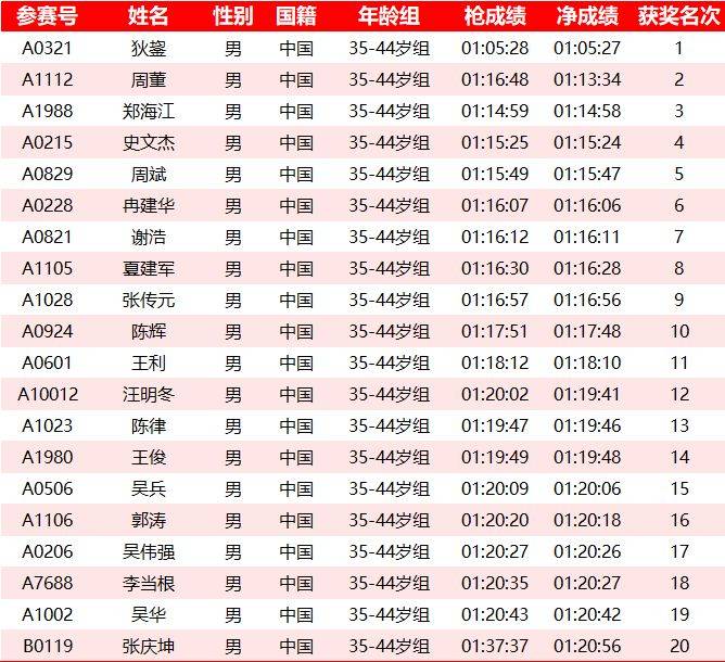 2025常州鐘樓半程馬拉松成績(jī)名單公示匯總(最新)(9) 2025常州鐘樓半程馬拉松成績(jī)名單公示匯總(最新)(9)