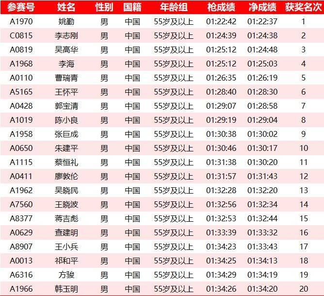 2025常州鐘樓半程馬拉松成績(jī)名單公示匯總(最新)(13) 2025常州鐘樓半程馬拉松成績(jī)名單公示匯總(最新)(13)