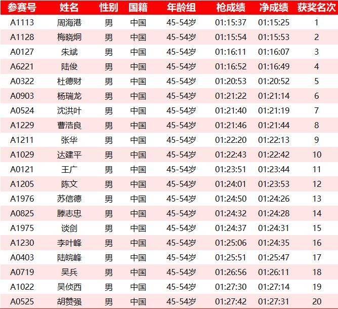 2025常州鐘樓半程馬拉松成績(jī)名單公示匯總(最新)(11) 2025常州鐘樓半程馬拉松成績(jī)名單公示匯總(最新)(11)