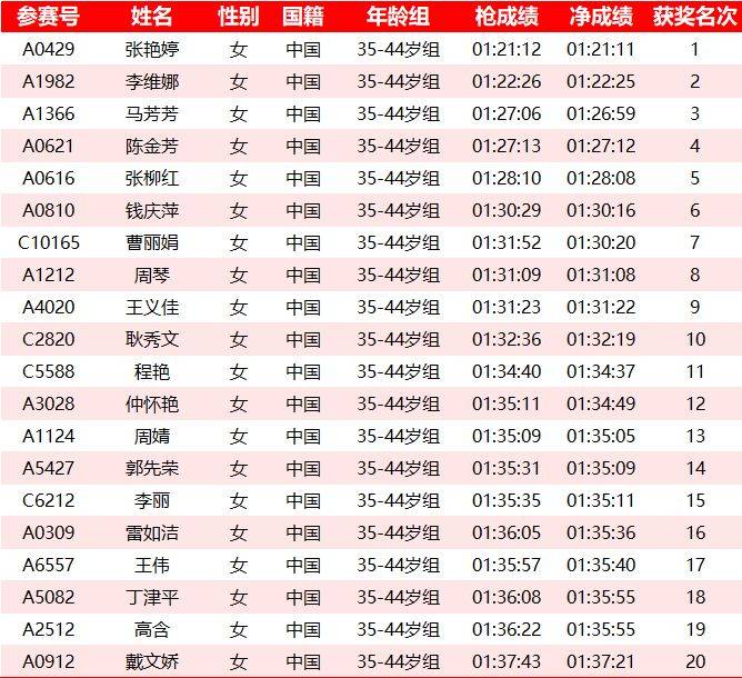 2025常州鐘樓半程馬拉松成績(jī)名單公示匯總(最新)(10) 2025常州鐘樓半程馬拉松成績(jī)名單公示匯總(最新)(10)